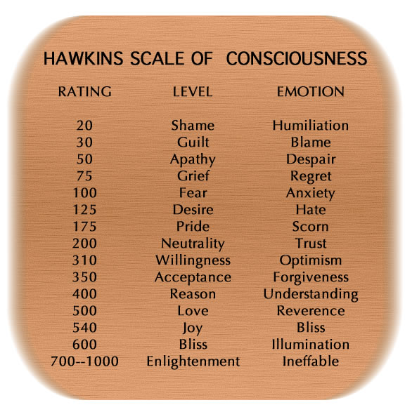 scale of consciousness